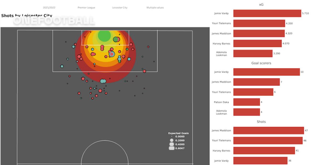 Arsenal vs. Tottenham Stats Through Time: The Viz