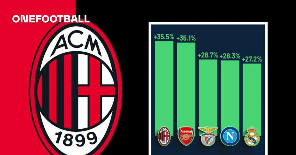 Football Benchmark: Milan the fastest growing club in Europe again and worth €1.436bn – the data