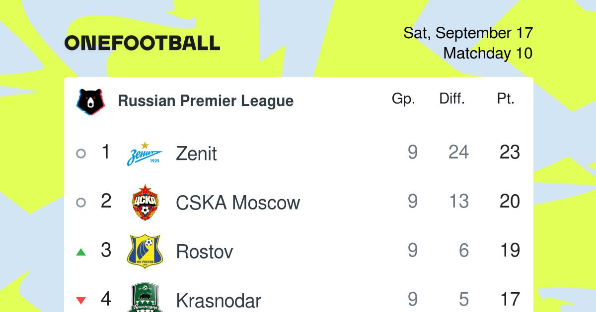 Russian Premier League Table Onefootball