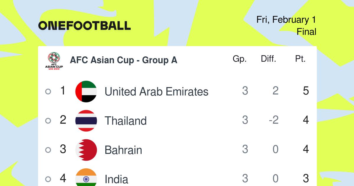 Women's Asian Cup: Groups set for 2022 tournament – Her Football Hub