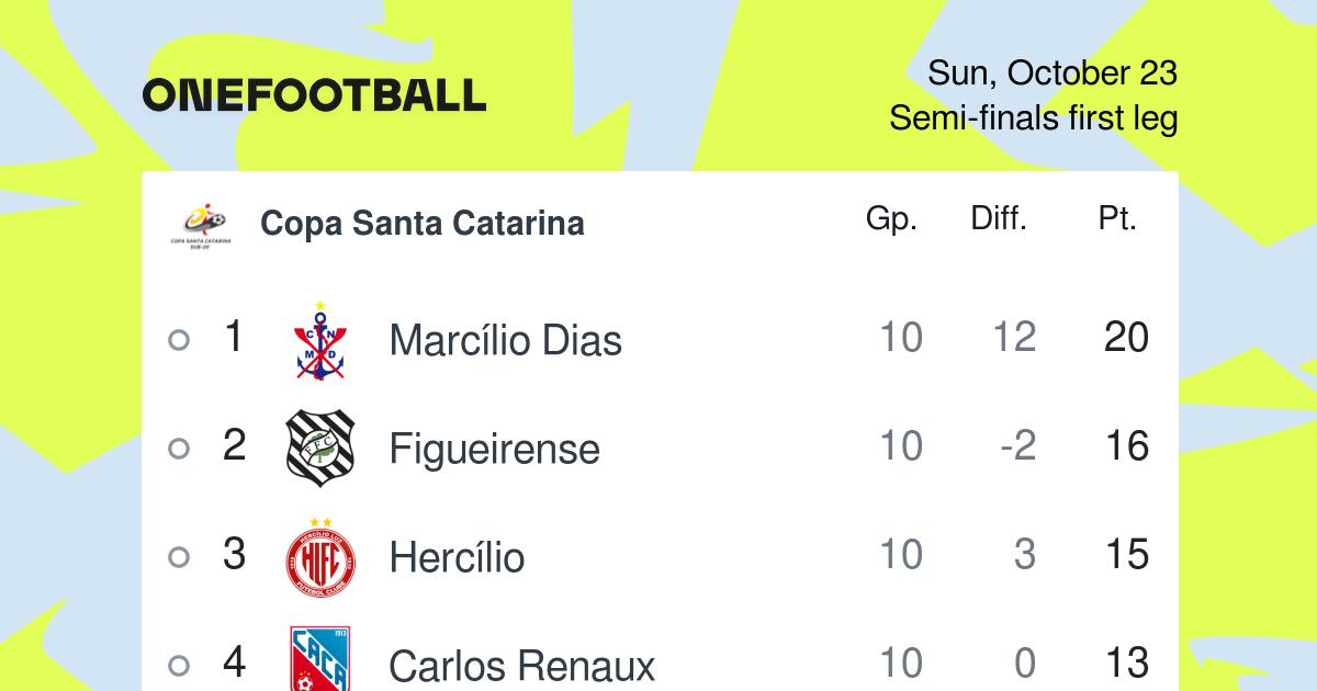 Copa Santa Catarina table