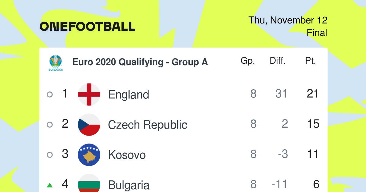 EURO 2024 qualifiers tables today. updated after finished match week 4 