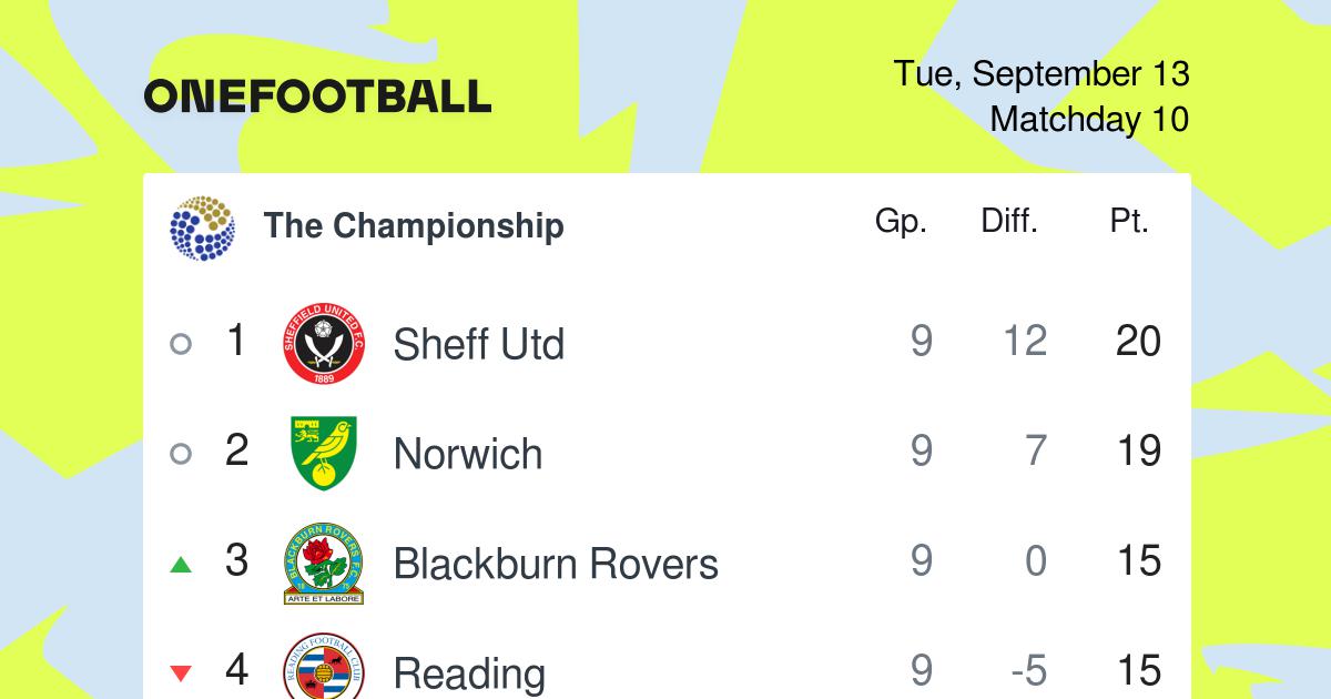 EFL Championship – League Table