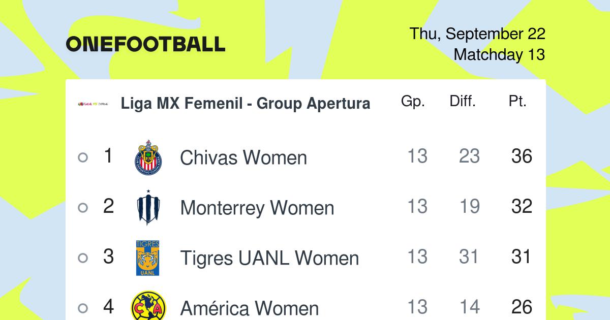 Liga MX Femenil 2022