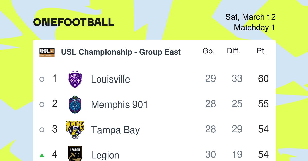 USL Championship table