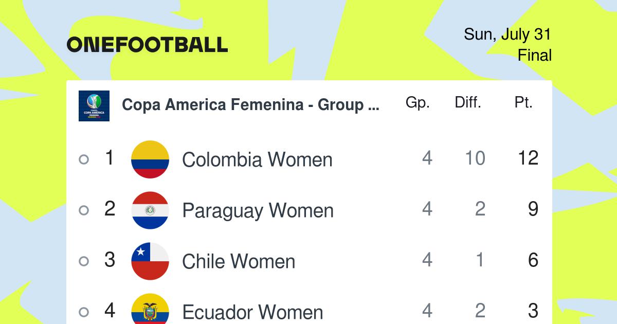 2019 Copa America Point Table - Group Standings