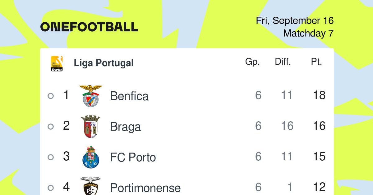 Portuguese soccer league standings
