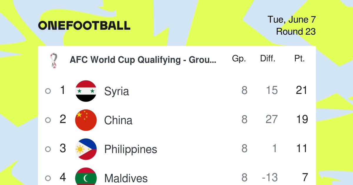 Afc World Cup Qualifying Table