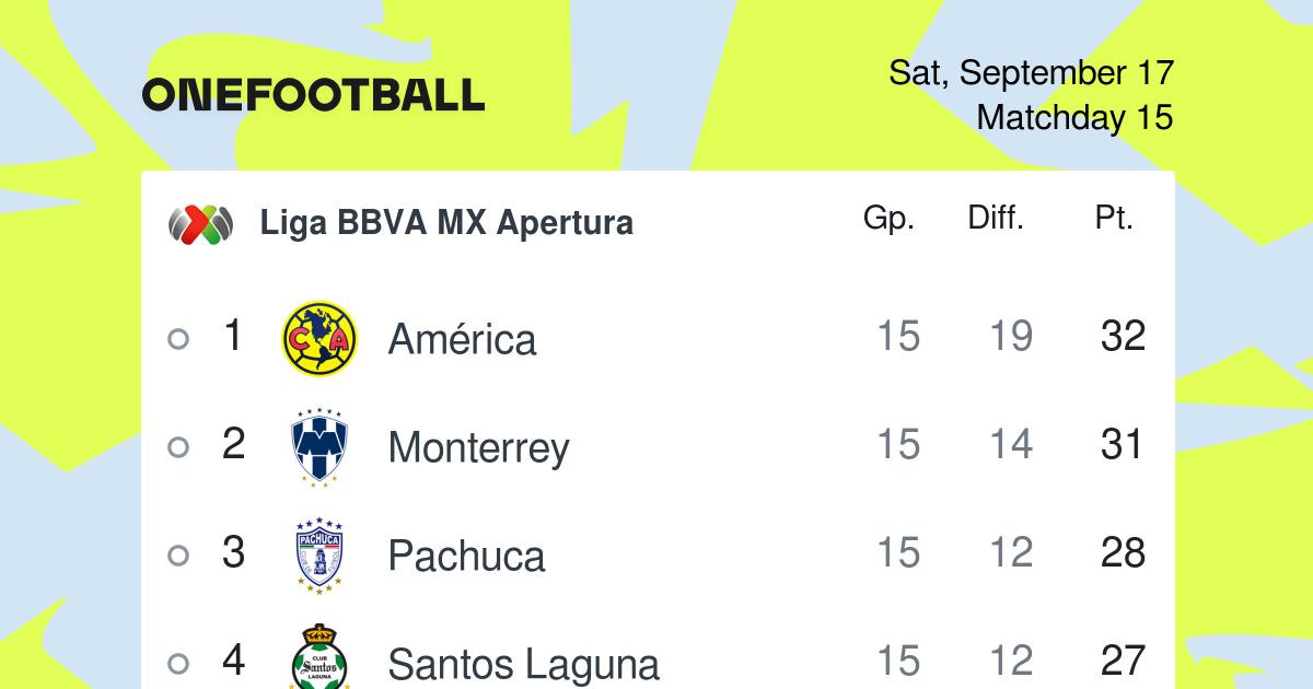 Club America top the Liga MX table (Apertura 2022) after matchday