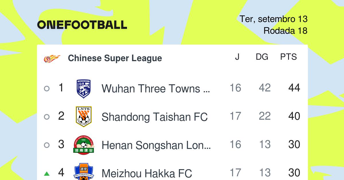 Classificação do Campeonato Chinês: tabela da Super Liga Chinesa