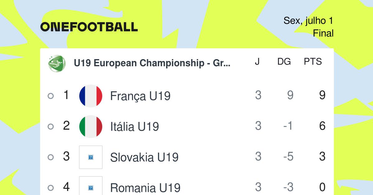 🔝Estreia de Portugal no Euro sub-19 e mercado da bola: mais lidas