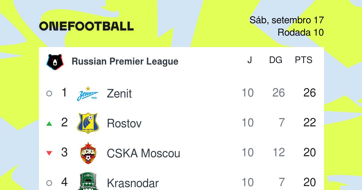 Zenit é campeão russo com goleada sobre o Lokomotiv Moscou; Malcom