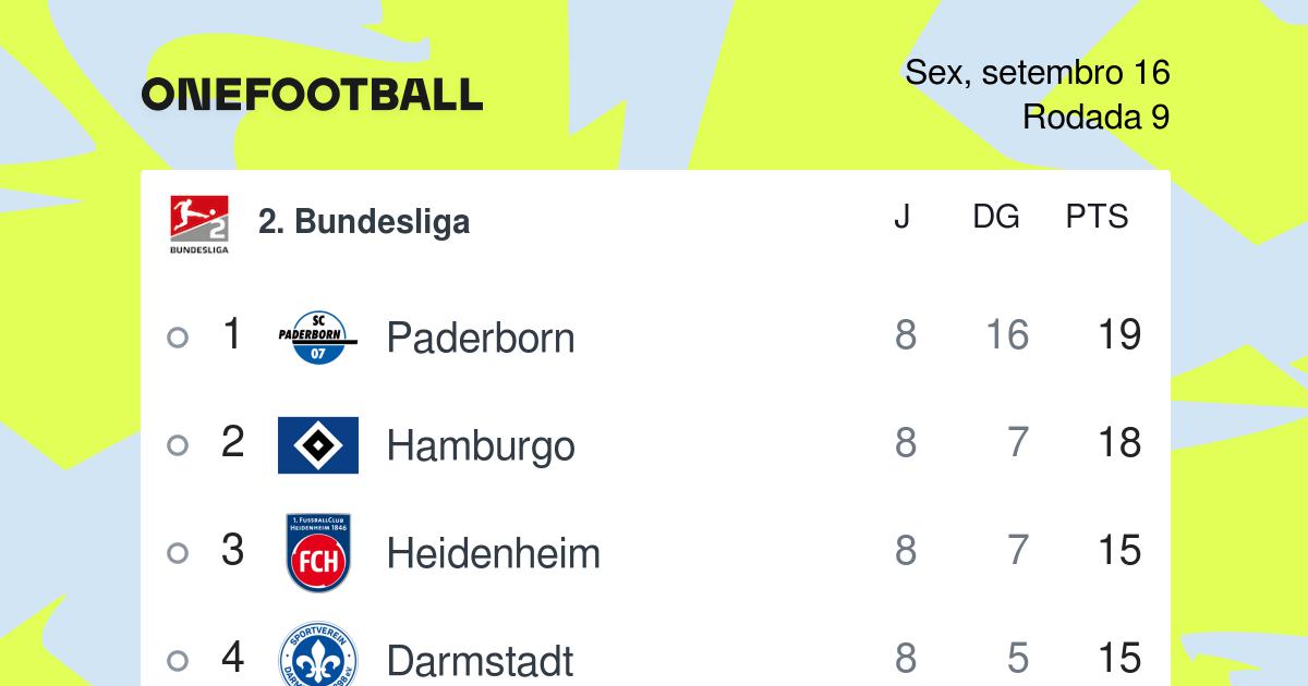 Bundesliga Brasil 2 on X: Classificação atual da 2. Bundesliga com 14  jogos disputados, lembrando que St. Pauli vs Sandhausen se enfrentam na  próxima quarta-feira (24)  / X
