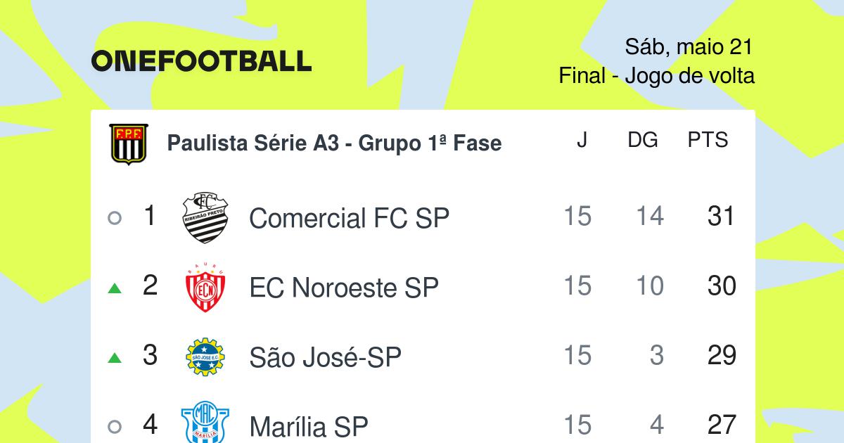 Futebol Stats - Tabela de classificação do Campeonato Paulista A3