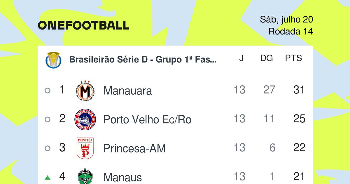 Aqui estão os últimos Brasileirão Série D resultados via @OneFootball