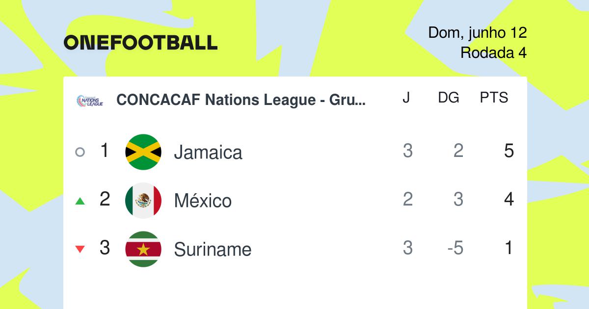 Futebol pelo mundo - CONCACAF Nations League. Classificação