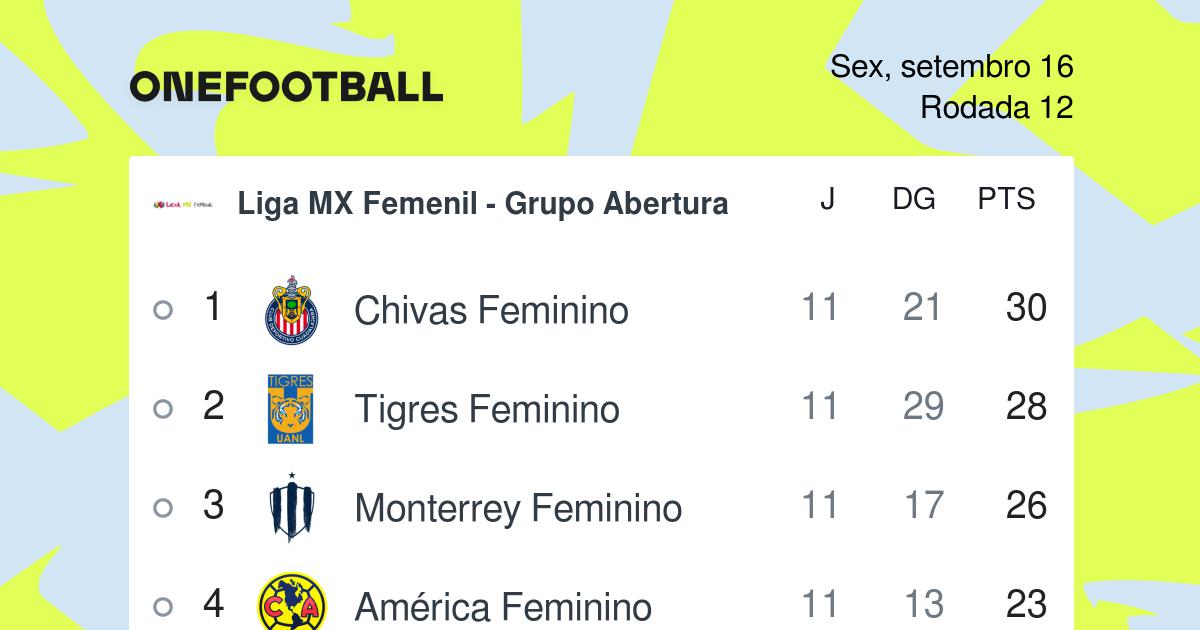 Classificação do Campeonato Mexicano: tabela do Apertura