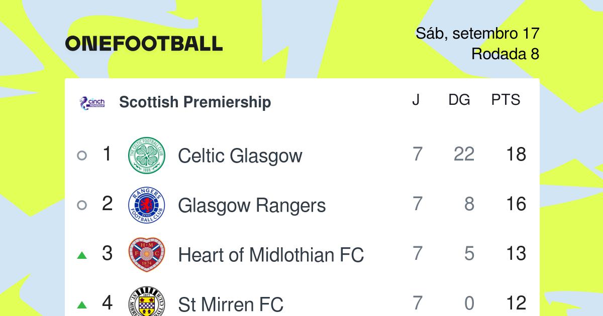 Campeonato Escocês: Tabela, Estatísticas e Resultados - Escócia