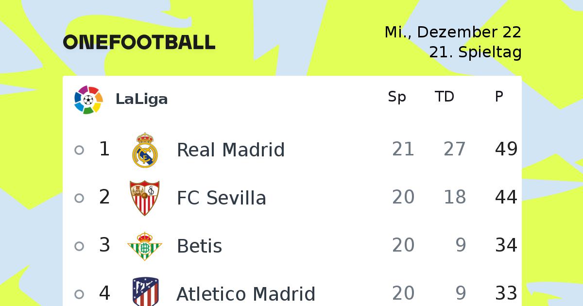 Fussball Laliga Laliga News Onefootball