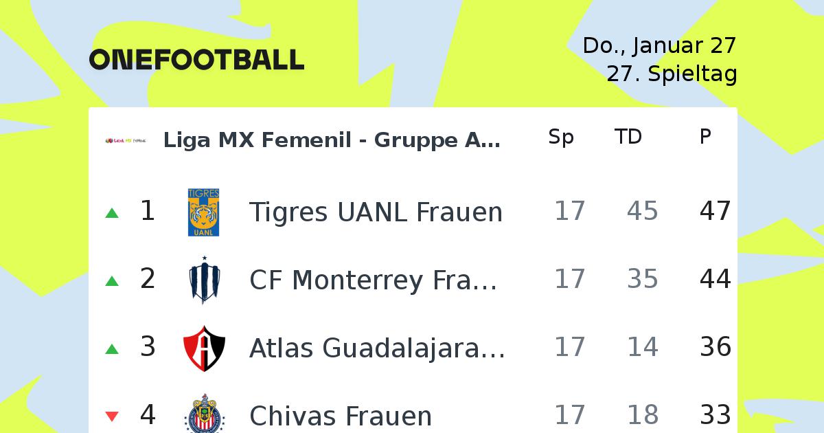 Liga Mx Femenil Tablelle Onefootball