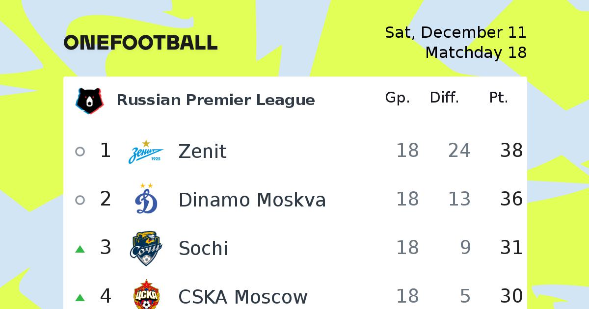 Russian Premier League Football Russian Premier League News Onefootball