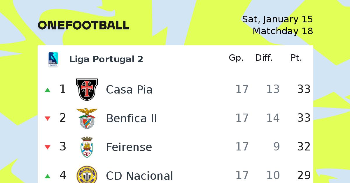 Liga Portugal 2 Onefootball