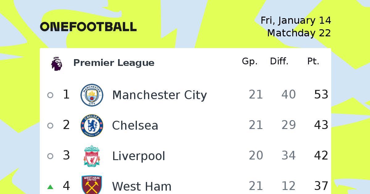 Premier League Football Premier League News Onefootball