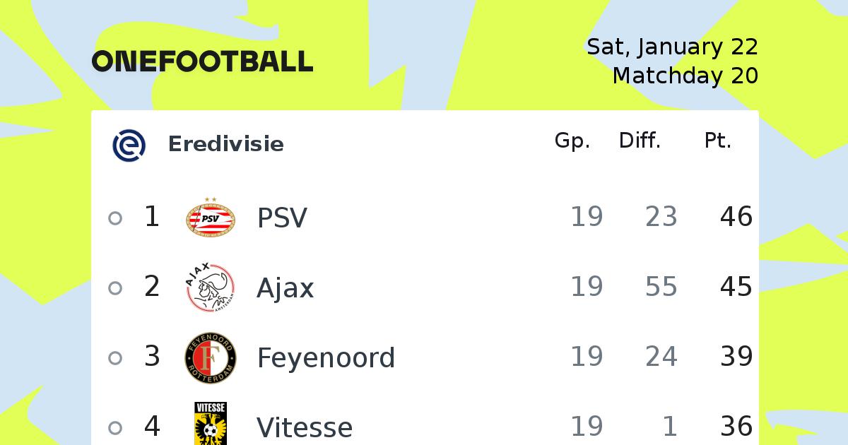 Eredivisie table | OneFootball