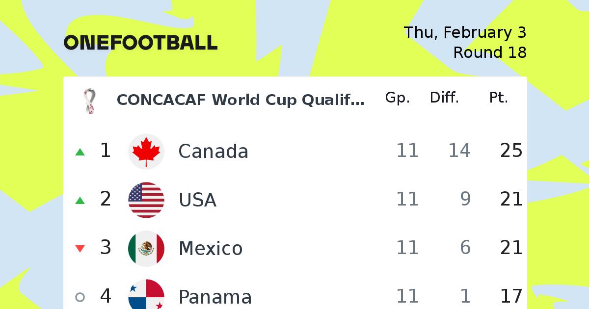 CONCACAF World Cup Qualifying football CONCACAF World Cup Qualifying