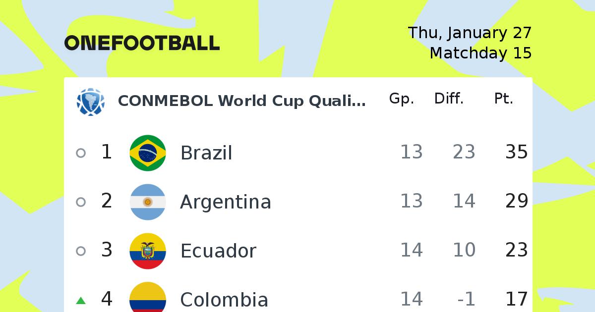 CONMEBOL World Cup Qualifying table OneFootball